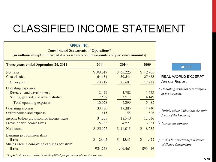 CLASSIFIED INCOME STATEMENT 5 -16 