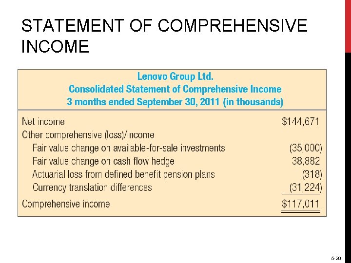 STATEMENT OF COMPREHENSIVE INCOME 5 -20 