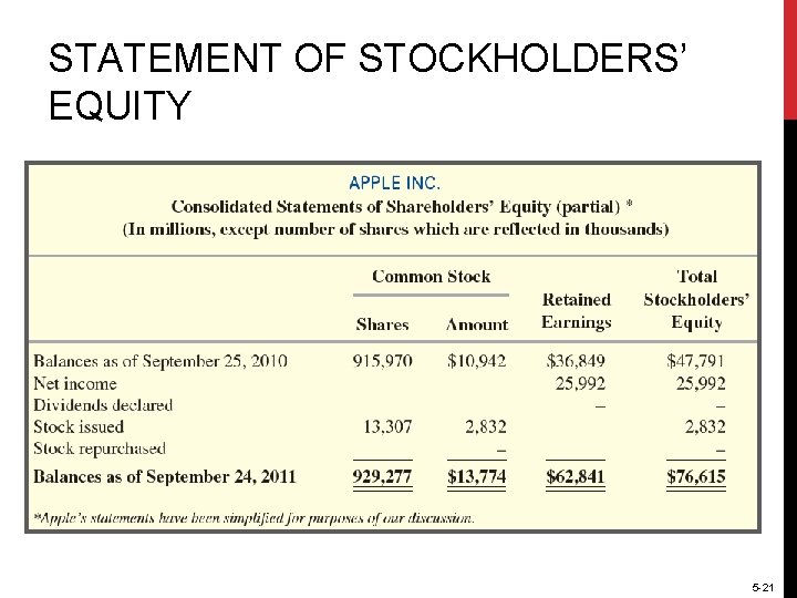 STATEMENT OF STOCKHOLDERS’ EQUITY 5 -21 