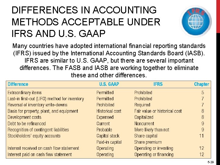 DIFFERENCES IN ACCOUNTING METHODS ACCEPTABLE UNDER IFRS AND U. S. GAAP Many countries have