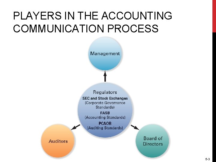 PLAYERS IN THE ACCOUNTING COMMUNICATION PROCESS 5 -3 