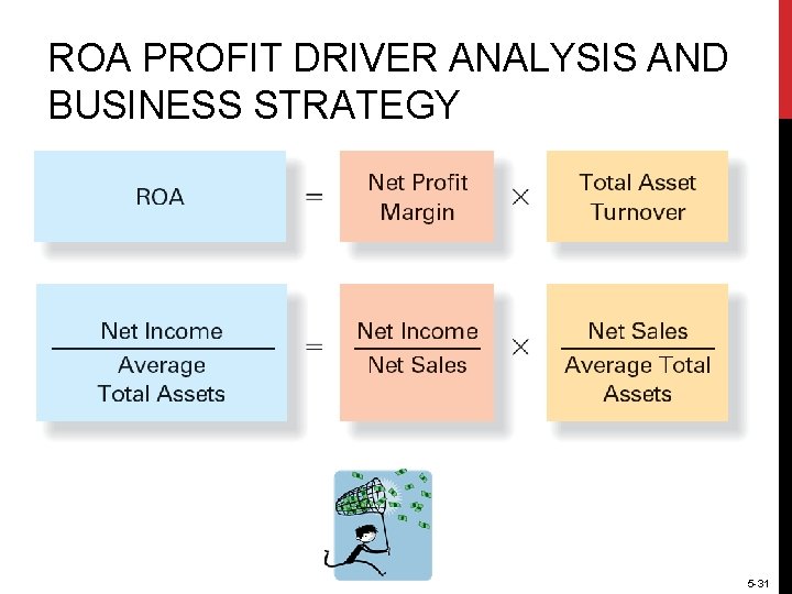 ROA PROFIT DRIVER ANALYSIS AND BUSINESS STRATEGY 5 -31 