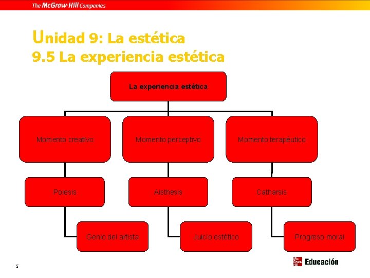 Unidad 9: La estética 9. 5 La experiencia estética Momento creativo Momento perceptivo Momento