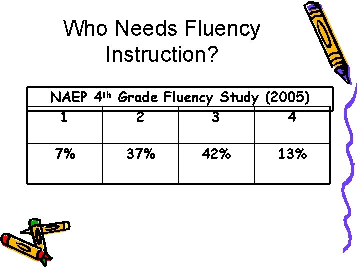 Who Needs Fluency Instruction? NAEP 4 th Grade Fluency Study (2005) 1 2 3