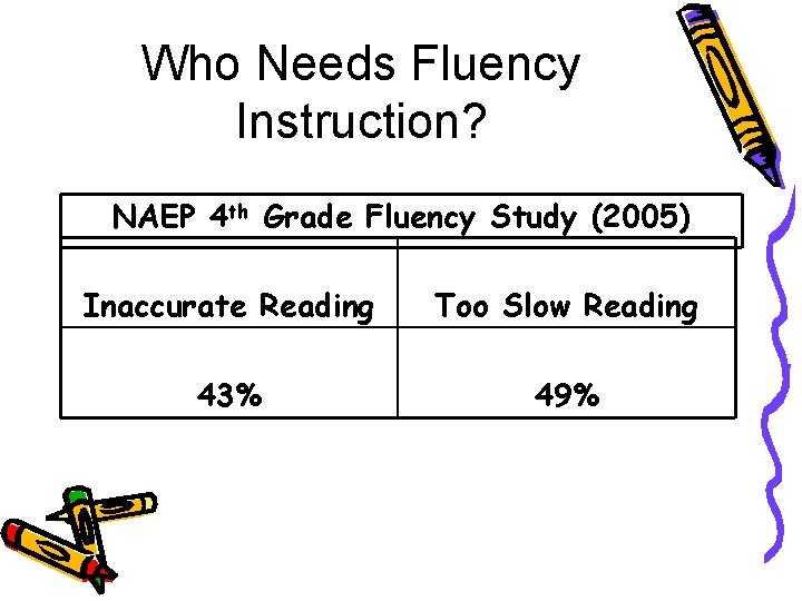 Who Needs Fluency Instruction? NAEP 4 th Grade Fluency Study (2005) Inaccurate Reading Too