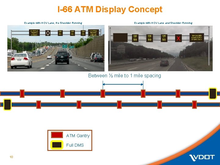 I-66 ATM Display Concept Example with HOV Lane, No Shoulder Running Example with HOV