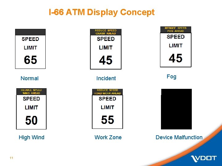 I-66 ATM Display Concept Normal High Wind 11 Incident Work Zone Fog Device Malfunction