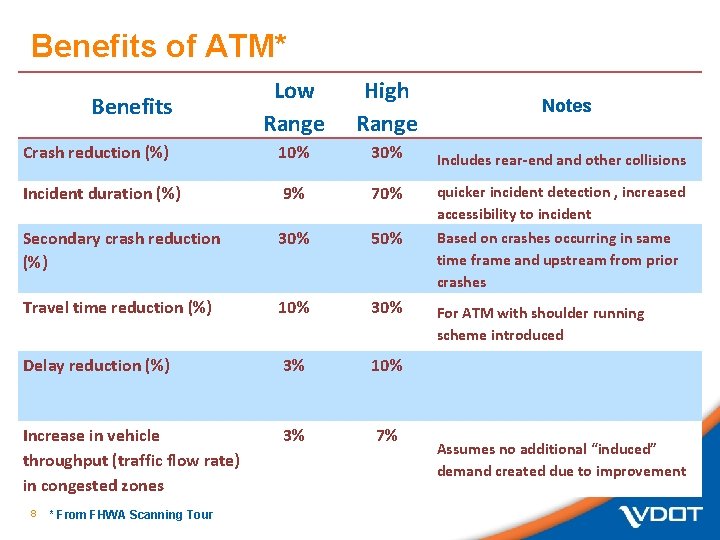 Benefits of ATM* Low Range High Range Crash reduction (%) 10% 30% Incident duration
