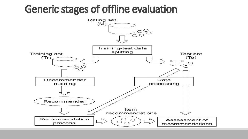 Generic stages of offline evaluation 