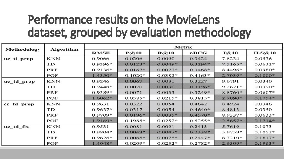 Performance results on the Movie. Lens dataset, grouped by evaluation methodology 