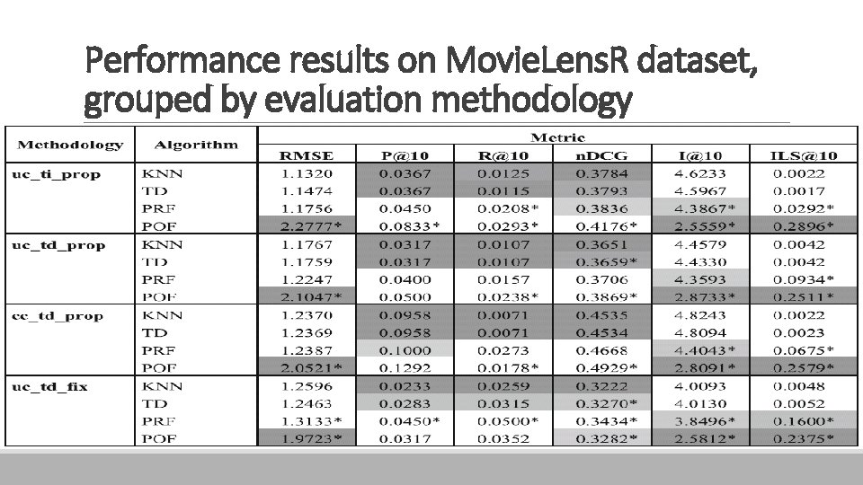 Performance results on Movie. Lens. R dataset, grouped by evaluation methodology 