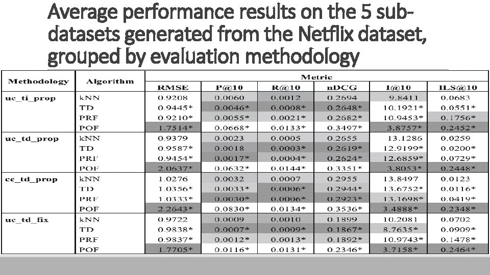 Average performance results on the 5 subdatasets generated from the Netflix dataset, grouped by