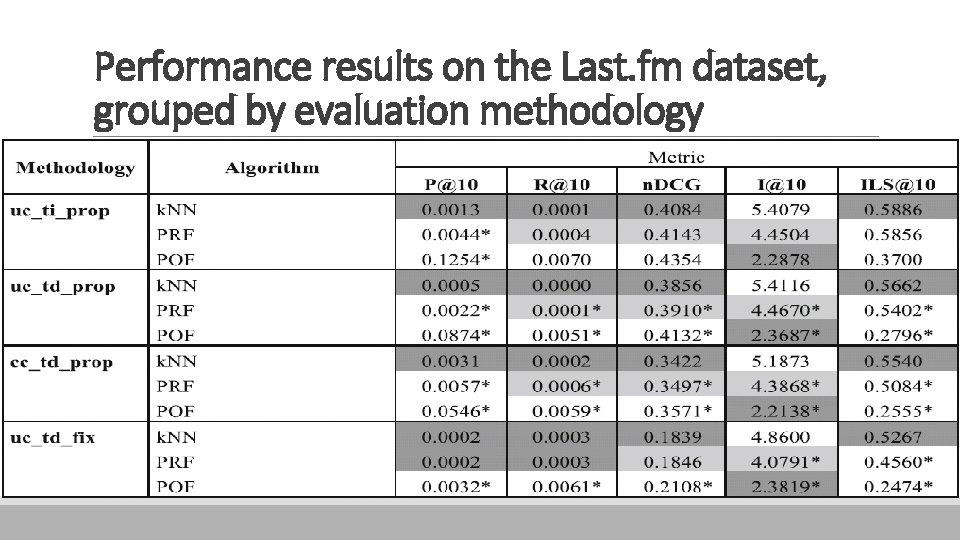 Performance results on the Last. fm dataset, grouped by evaluation methodology 