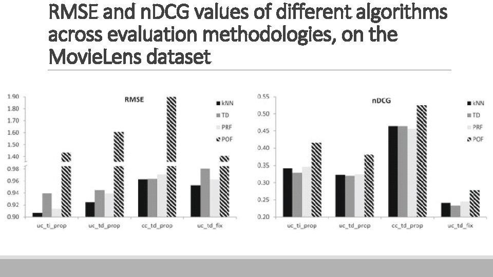 RMSE and n. DCG values of different algorithms across evaluation methodologies, on the Movie.