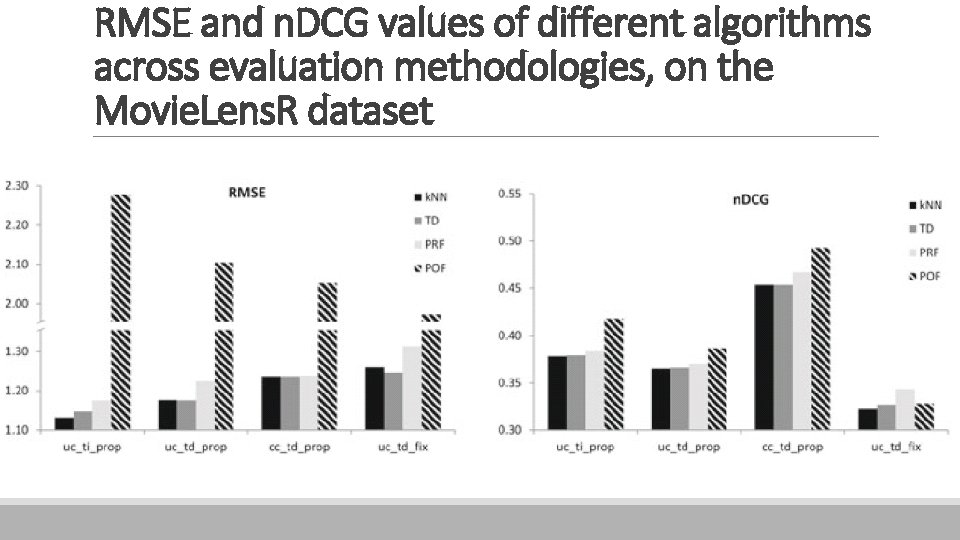 RMSE and n. DCG values of different algorithms across evaluation methodologies, on the Movie.