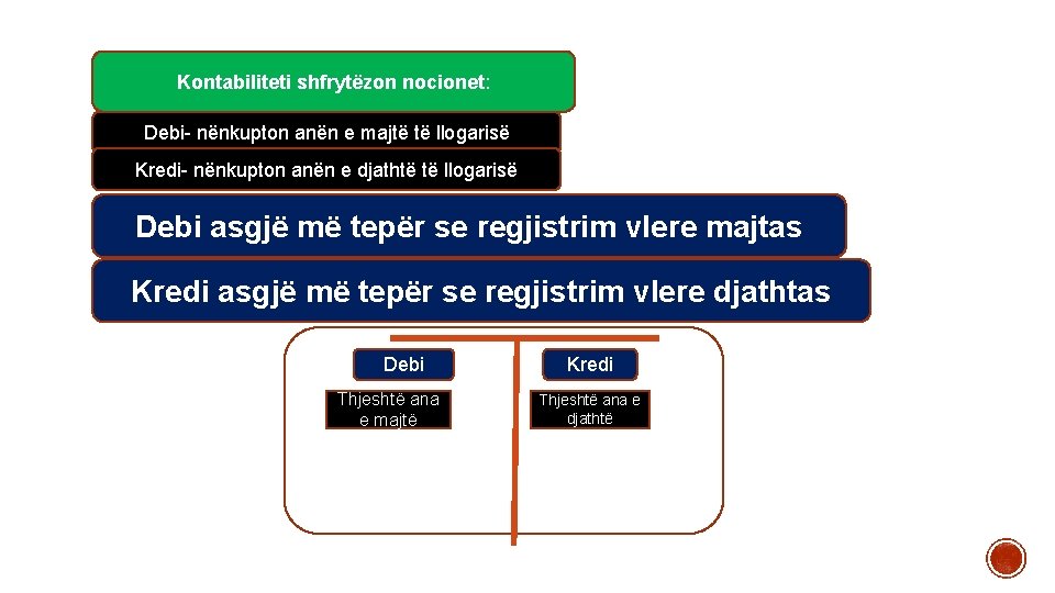 Kontabiliteti shfrytëzon nocionet: Debi- nënkupton anën e majtë të llogarisë Kredi- nënkupton anën e