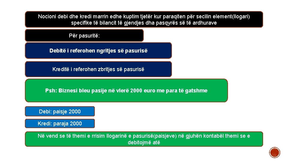 Nocioni debi dhe kredi marrin edhe kuptim tjetër kur paraqiten për secilin element(llogari) specifike