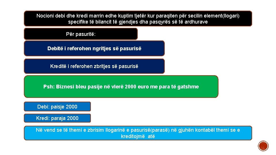 Nocioni debi dhe kredi marrin edhe kuptim tjetër kur paraqiten për secilin element(llogari) specifike