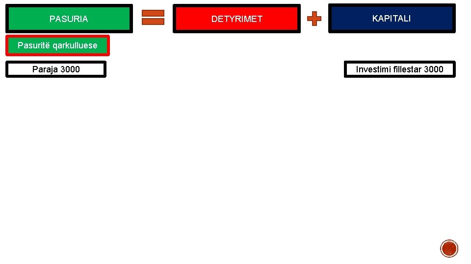 PASURIA DETYRIMET KAPITALI Pasuritë qarkulluese Paraja 3000 Investimi fillestar 3000 