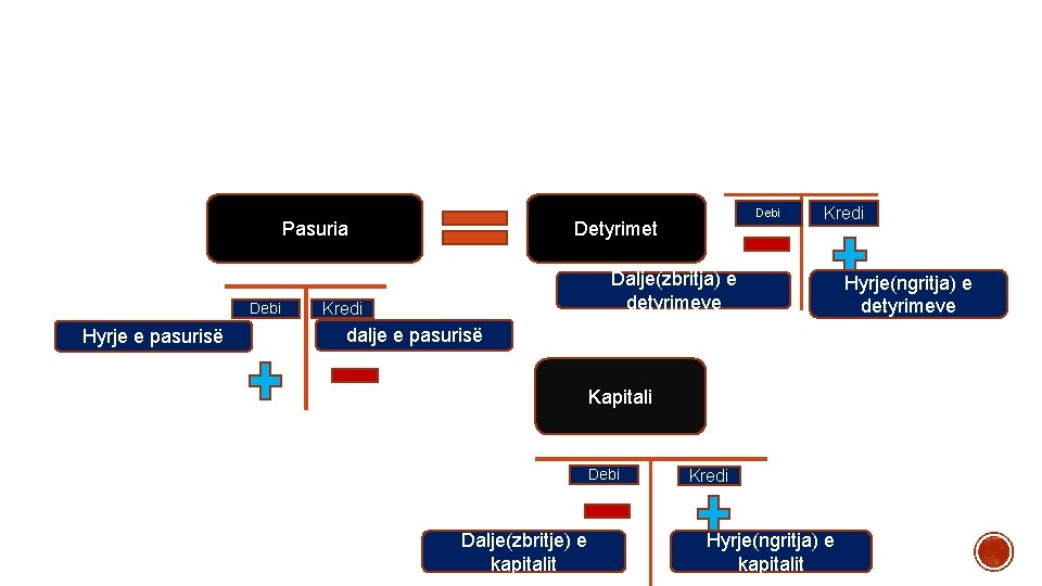 Pasuria Debi Hyrje e pasurisë Debi Detyrimet Kredi Dalje(zbritja) e detyrimeve Kredi dalje e