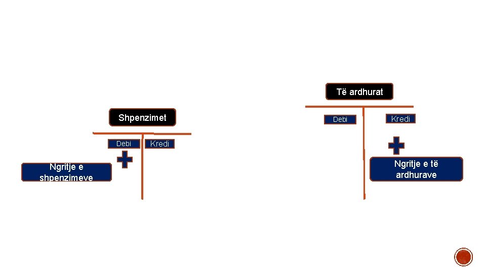 Të ardhurat Shpenzimet Debi Ngritje e shpenzimeve Debi Kredi Ngritje e të ardhurave 