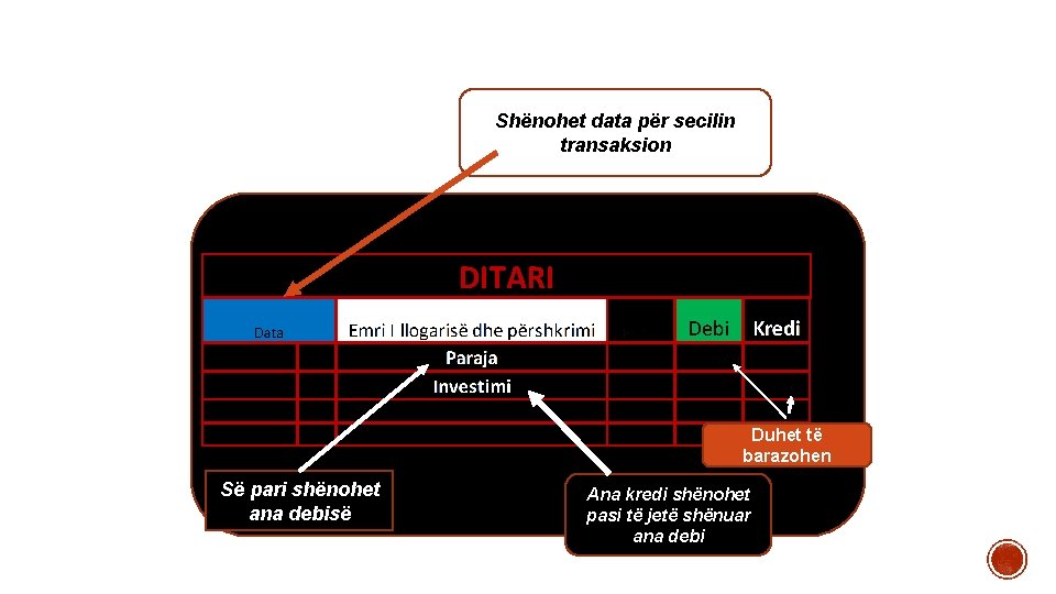 Shënohet data për secilin transaksion Duhet të barazohen Së pari shënohet ana debisë Ana