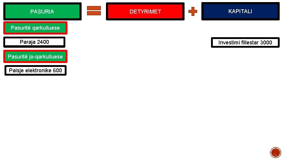 PASURIA DETYRIMET KAPITALI Pasuritë qarkulluese Paraja 2400 3000 Pasuritë jo-qarkulluese Paisje elektronike 600 Investimi