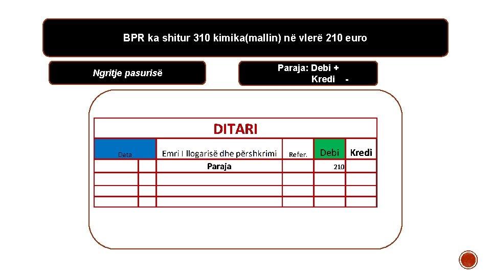 BPR ka shitur 310 kimika(mallin) në vlerë 210 euro Ngritje pasurisë Paraja: Debi +