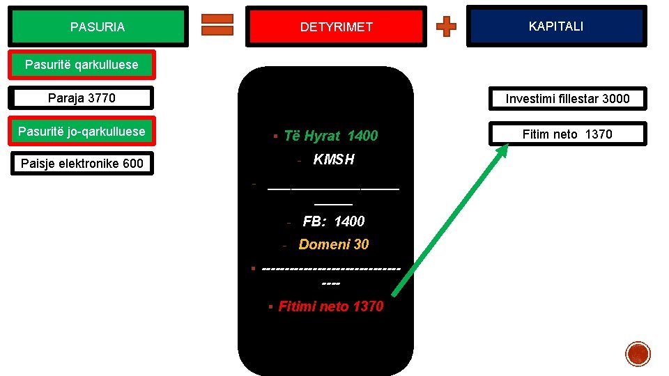 PASURIA DETYRIMET KAPITALI Pasuritë qarkulluese Paraja 2400 3770 Paraja Investimi fillestar 3000 Pasuritë jo-qarkulluese