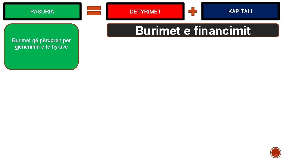 PASURIA DETYRIMET KAPITALI Burimet e financimit Burimet që përdoren për gjenerimin e të hyrave