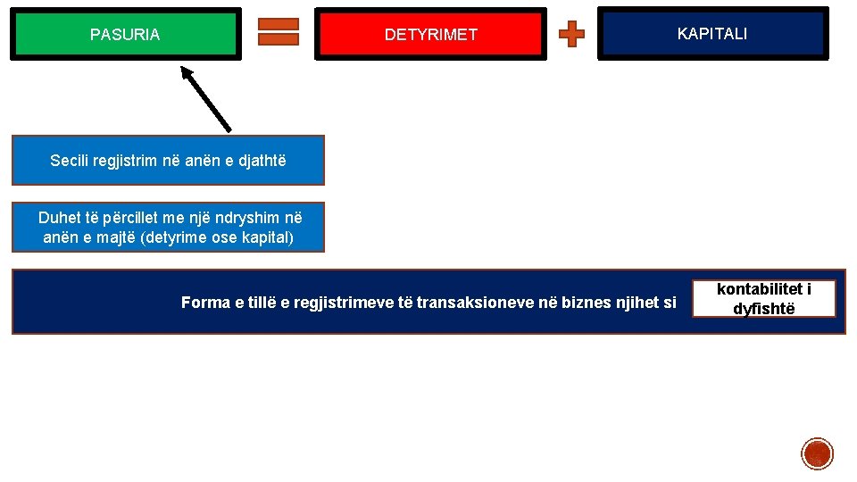 PASURIA DETYRIMET KAPITALI Secili regjistrim në anën e djathtë Duhet të përcillet me një