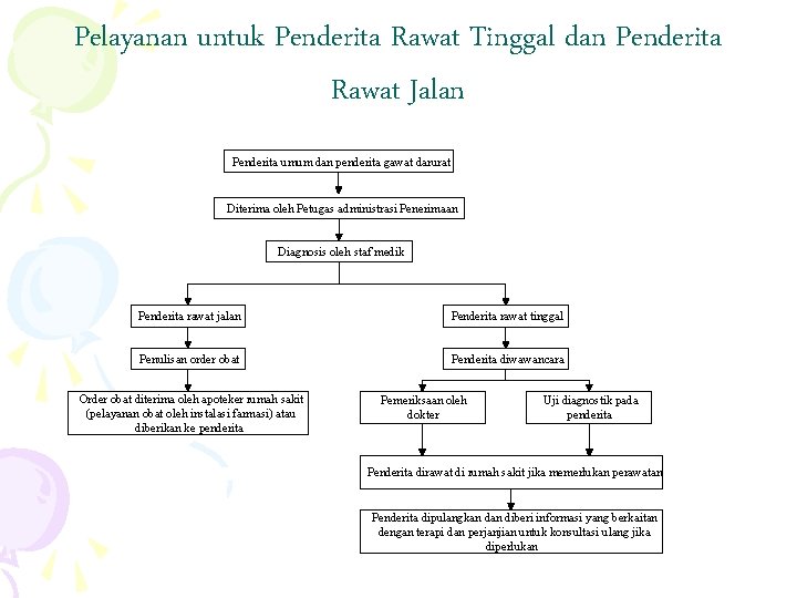 Pelayanan untuk Penderita Rawat Tinggal dan Penderita Rawat Jalan Penderita umum dan penderita gawat
