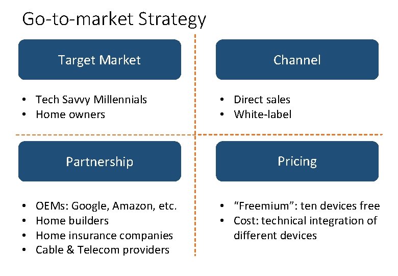 Go-to-market Strategy Target Market • Tech Savvy Millennials • Home owners Partnership • •