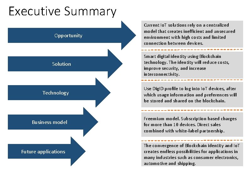 Executive Summary Opportunity Solution Technology Business model Future applications Current Io. T solutions rely