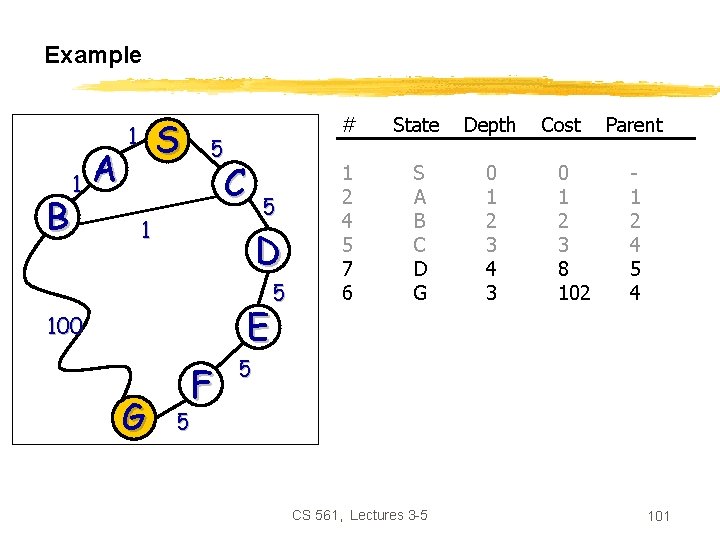 Example B 1 A S 1 5 C 5 1 D E 100 G