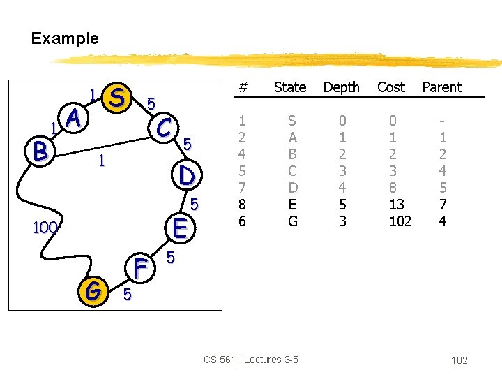 Example B 1 A S 1 5 C 5 1 D E 100 G