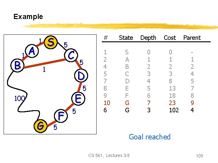 Example B 1 A S 1 5 C 5 1 D E 100 G