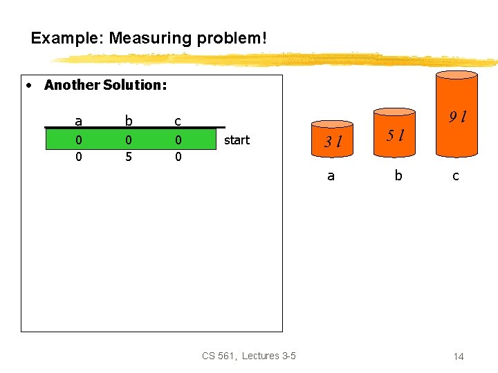 Example: Measuring problem! • Another Solution: a b c 0 0 0 5 0