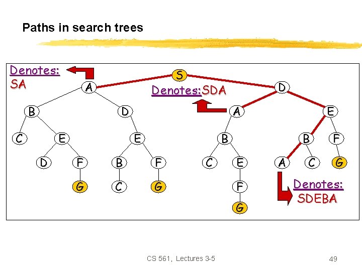 Paths in search trees Denotes: SA S A B D C E D D