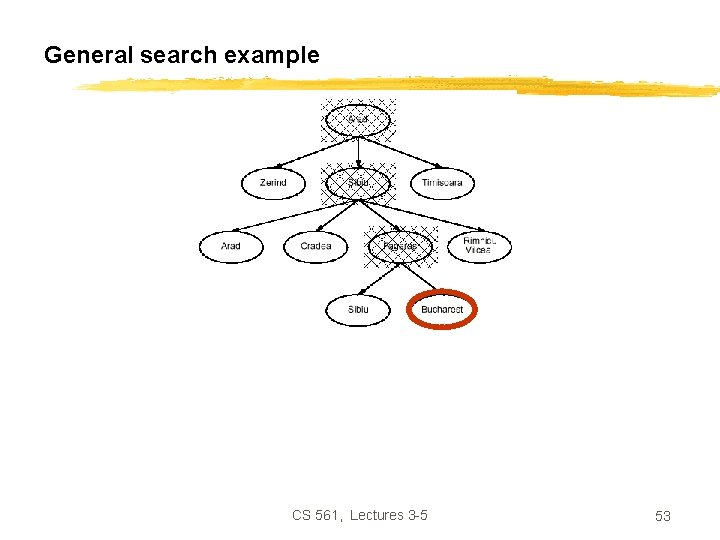 General search example CS 561, Lectures 3 -5 53 