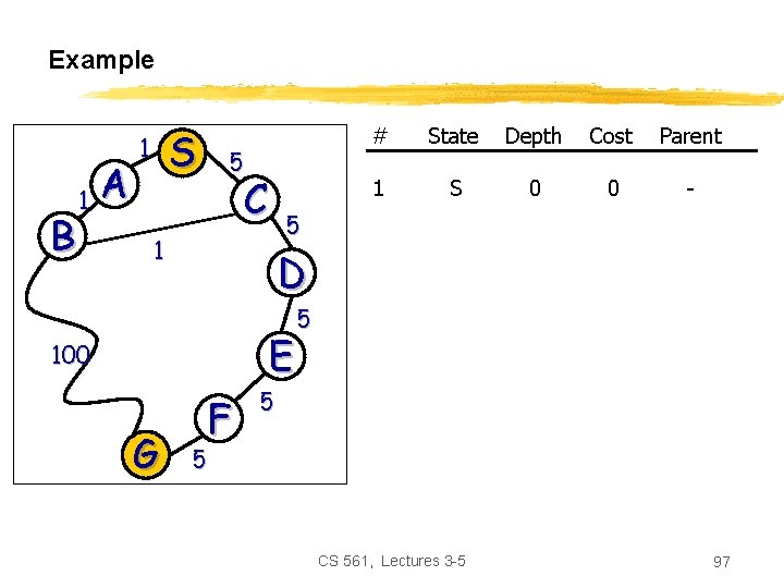 Example B 1 A S 1 5 C State Depth Cost Parent 1 S