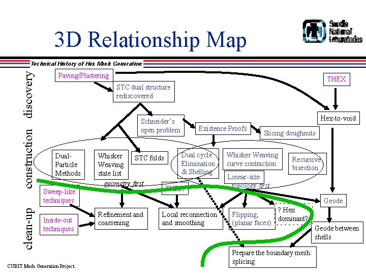3 D Relationship Map clean-up construction discovery Technical History of Hex Mesh Generation Paving/Plastering