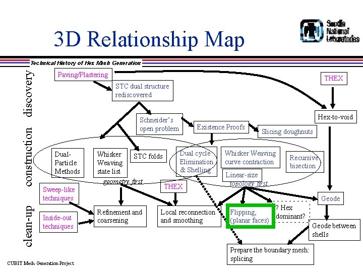 3 D Relationship Map clean-up construction discovery Technical History of Hex Mesh Generation Paving/Plastering