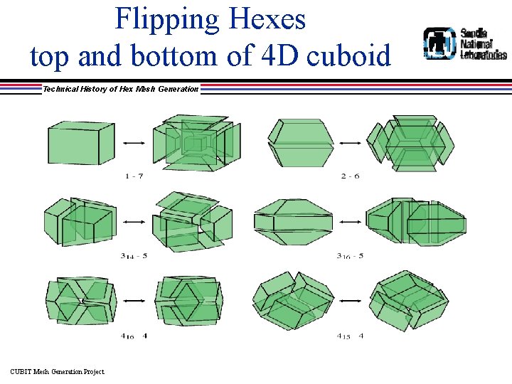 Flipping Hexes top and bottom of 4 D cuboid Technical History of Hex Mesh