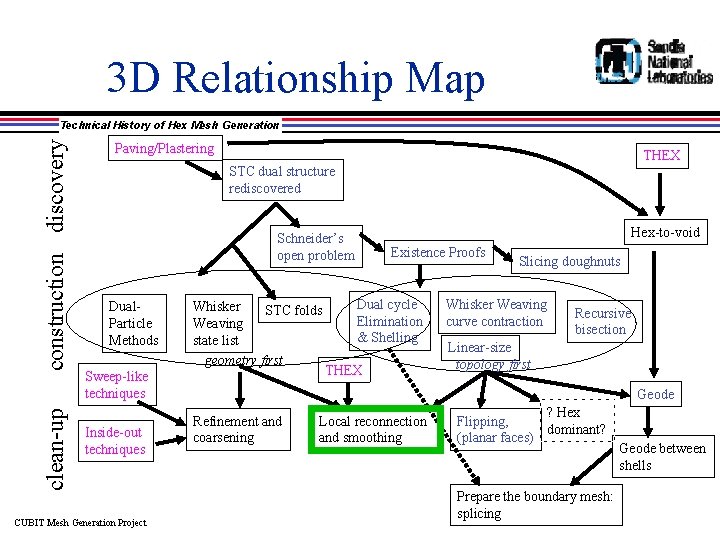 3 D Relationship Map clean-up construction discovery Technical History of Hex Mesh Generation Paving/Plastering