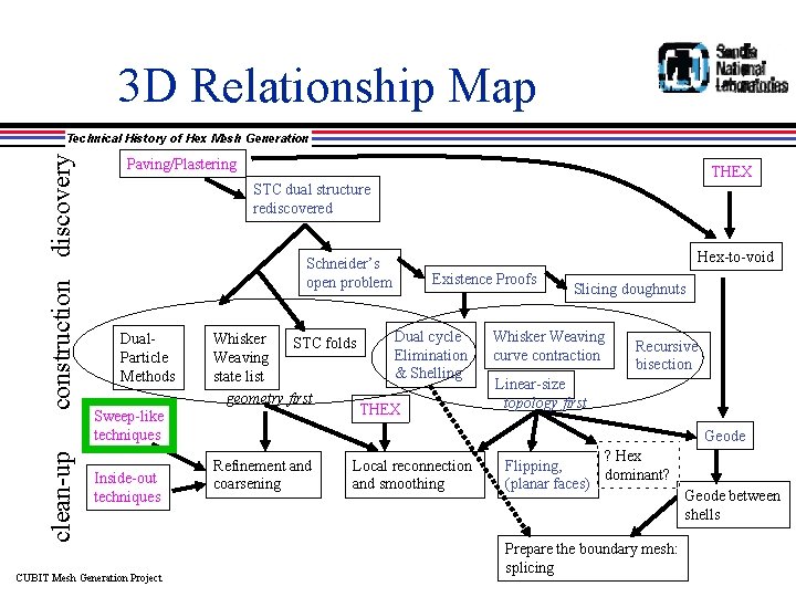 3 D Relationship Map clean-up construction discovery Technical History of Hex Mesh Generation Paving/Plastering