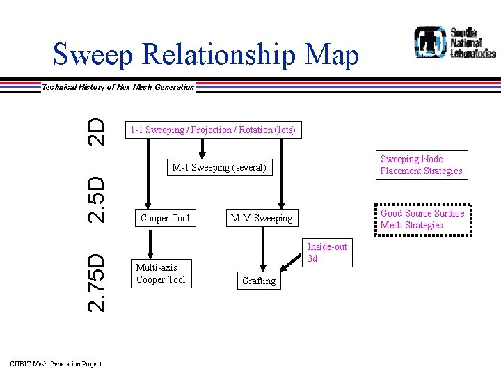 Sweep Relationship Map 2 D Technical History of Hex Mesh Generation 1 -1 Sweeping