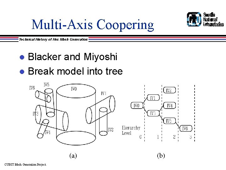 Multi-Axis Coopering Technical History of Hex Mesh Generation Blacker and Miyoshi l Break model