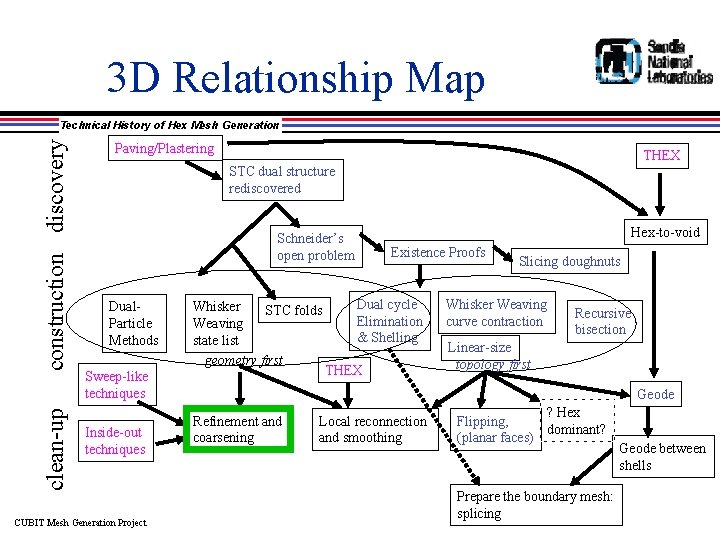 3 D Relationship Map clean-up construction discovery Technical History of Hex Mesh Generation Paving/Plastering