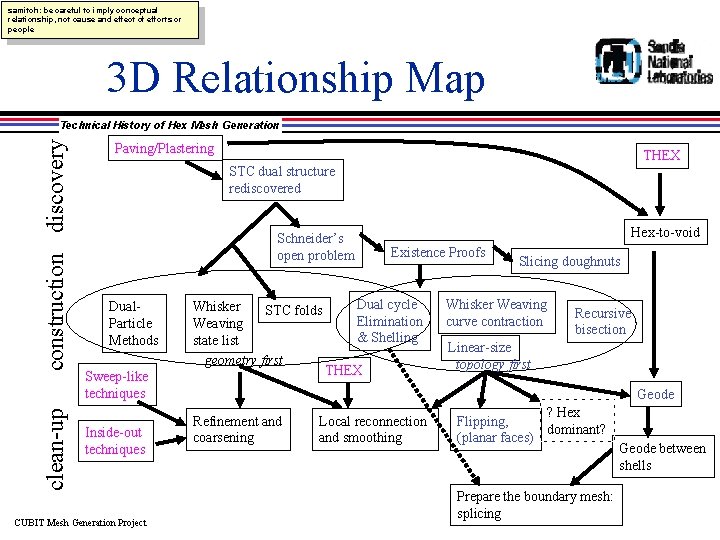 samitch: be careful to imply conceptual relationship, not cause and effect of efforts or